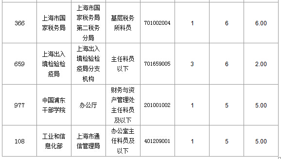 2016國考上海審核人數(shù)達321人，最熱職位7:1