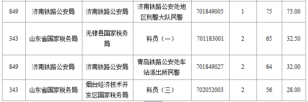 2016年國家公務(wù)員考試山東報名數(shù)據(jù) 2016年國家公務(wù)員考試
