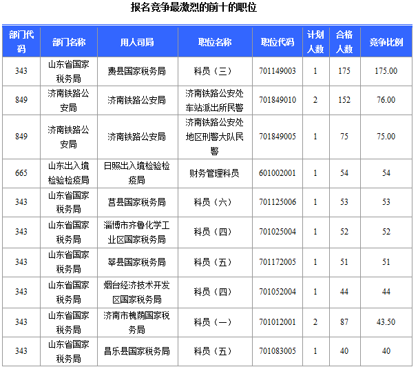 2016年國家公務(wù)員考試山東報名數(shù)據(jù) 2016年國家公務(wù)員考試