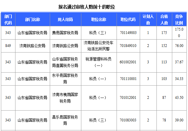 2016年國家公務(wù)員考試山東報名數(shù)據(jù) 2016年國家公務(wù)員考試