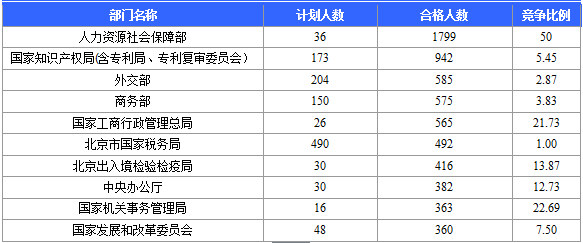 2016年國家公務(wù)員考試北京報名數(shù)據(jù) 2016國家公務(wù)員考試北京報名數(shù)據(jù)