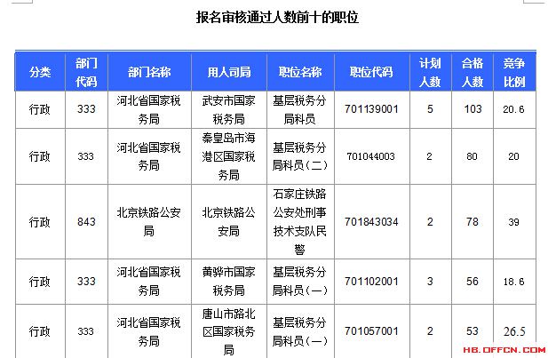2016年國(guó)家公務(wù)員考試北京報(bào)名數(shù)據(jù) 2016年國(guó)家公務(wù)員考試河北報(bào)名數(shù)據(jù)
