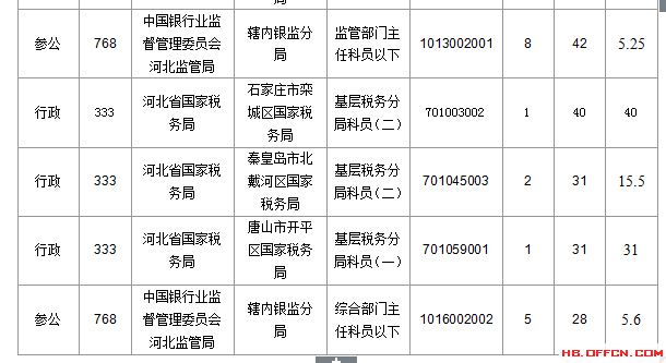 2016年國(guó)家公務(wù)員考試北京報(bào)名數(shù)據(jù) 2016年國(guó)家公務(wù)員考試河北報(bào)名數(shù)據(jù)