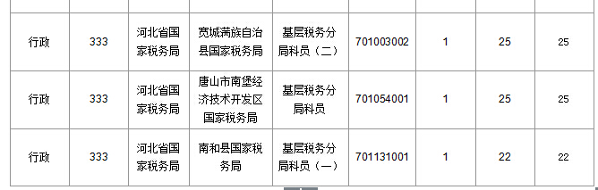 2016年國家公務(wù)員考試北京報(bào)名數(shù)據(jù) 2016年國家公務(wù)員考試河北報(bào)名數(shù)據(jù)