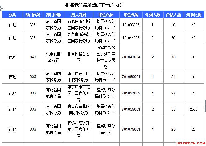 2016年國家公務(wù)員考試北京報(bào)名數(shù)據(jù) 2016年國家公務(wù)員考試河北報(bào)名數(shù)據(jù)
