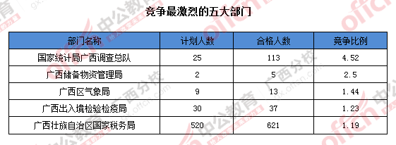 2016年國家公務員廣西地區(qū)報名數據 2016年國家公務員廣西地區(qū)報名數據