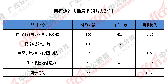 2016年國家公務員廣西地區(qū)報名數據 2016年國家公務員廣西地區(qū)報名數據