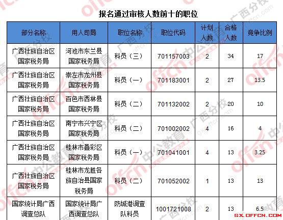 2016年國家公務員廣西地區(qū)報名數(shù)據(jù) 2016年國家公務員廣西地區(qū)報名數(shù)據(jù)