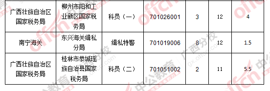 2016年國家公務員廣西地區(qū)報名數(shù)據(jù) 2016年國家公務員廣西地區(qū)報名數(shù)據(jù)