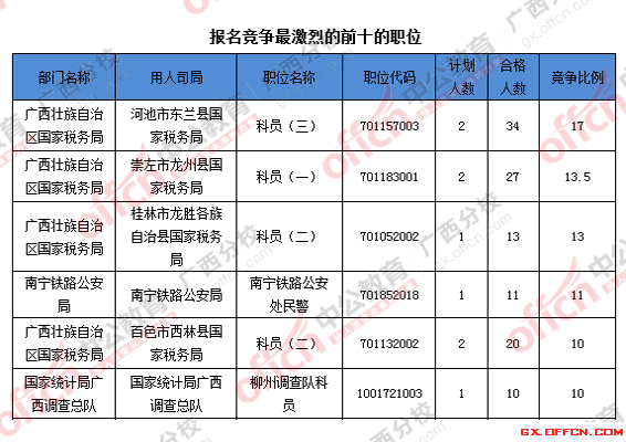 2016年國家公務(wù)員廣西地區(qū)報名數(shù)據(jù) 2016年國家公務(wù)員廣西地區(qū)報名數(shù)據(jù)