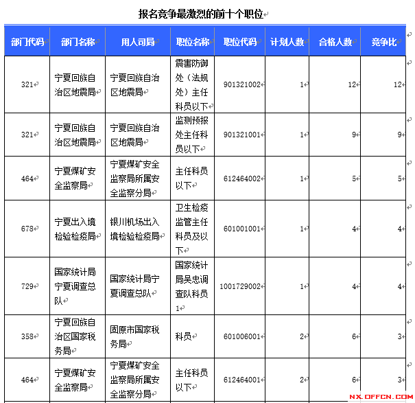 【截至16日16時(shí)】2016國(guó)考寧夏審核人數(shù)達(dá)124人,最熱職位12:1 \