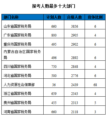 2016國家公務員報名數(shù)據"