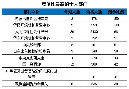 2016國家公務員報名數(shù)據