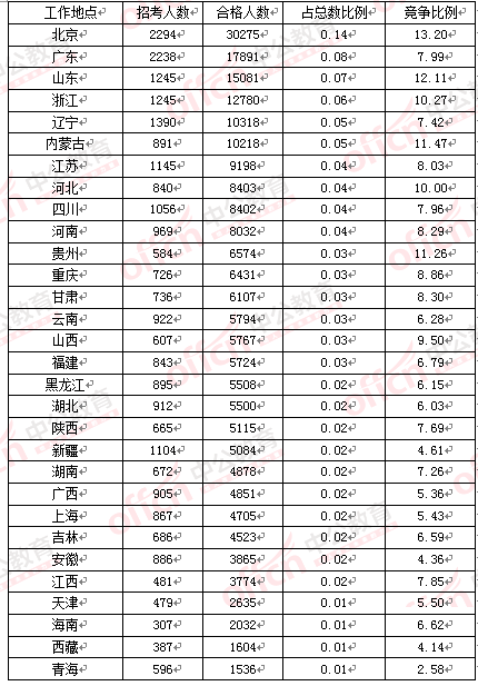2016國考報(bào)名人數(shù) 2016國考報(bào)名人數(shù)