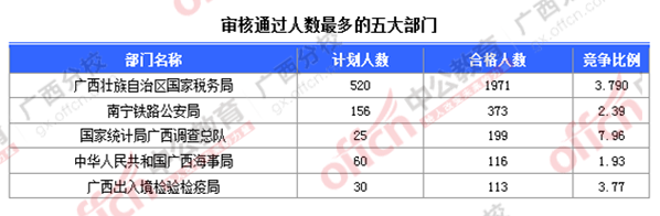 2016國考廣西報(bào)名人數(shù)統(tǒng)計(jì) 2016國考廣西報(bào)名人數(shù)統(tǒng)計(jì)