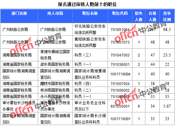 2016國考湖南報(bào)名人數(shù)統(tǒng)計(jì) 2016國考湖南報(bào)名人數(shù)統(tǒng)計(jì)