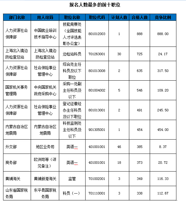 2016國考報(bào)名人數(shù)統(tǒng)計(jì) 2016國考報(bào)名人數(shù)統(tǒng)計(jì)