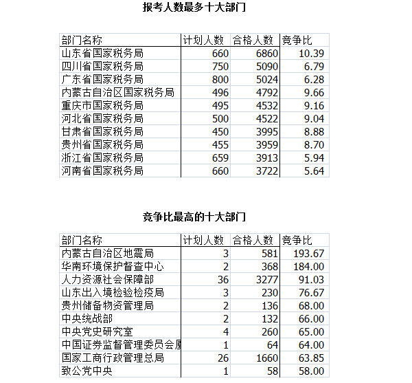 2016國(guó)考報(bào)名人數(shù)統(tǒng)計(jì) 2016國(guó)考報(bào)名人數(shù)統(tǒng)計(jì)