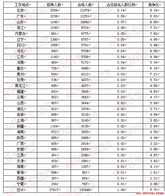 2016年國家公務(wù)員考試四川報(bào)名數(shù)據(jù) 2016年國家公務(wù)員考試四川報(bào)名數(shù)據(jù)