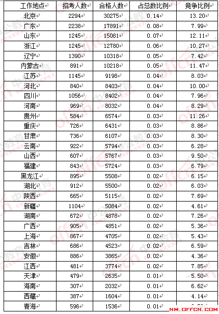 2016國(guó)家公務(wù)員考試報(bào)名人數(shù) 2016國(guó)家公務(wù)員考試報(bào)名人數(shù)