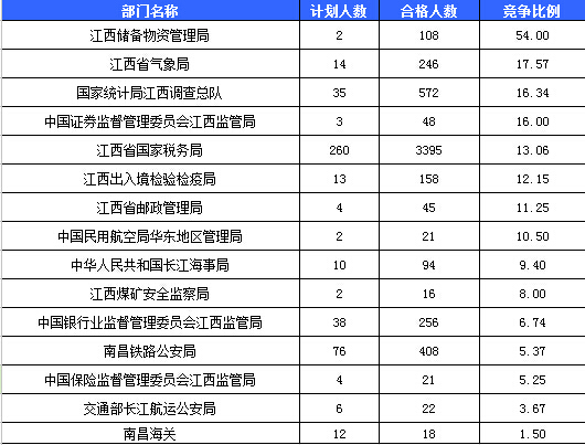 2016年國考報(bào)名人數(shù)統(tǒng)計(jì) 2016年國考報(bào)名人數(shù)統(tǒng)計(jì)