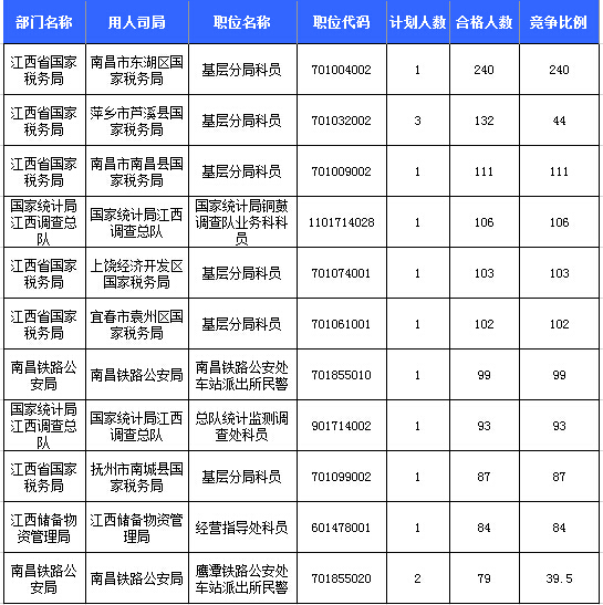 2016年國考報名人數(shù)統(tǒng)計 2016年國考報名人數(shù)統(tǒng)計