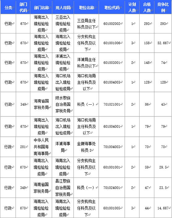 2016國家公務員海南報名數(shù)據(jù) 2016國家公務員海南報名數(shù)據(jù)