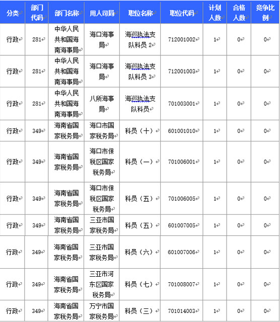 2016國(guó)家公務(wù)員海南報(bào)名數(shù)據(jù) 2016國(guó)家公務(wù)員海南報(bào)名數(shù)據(jù)