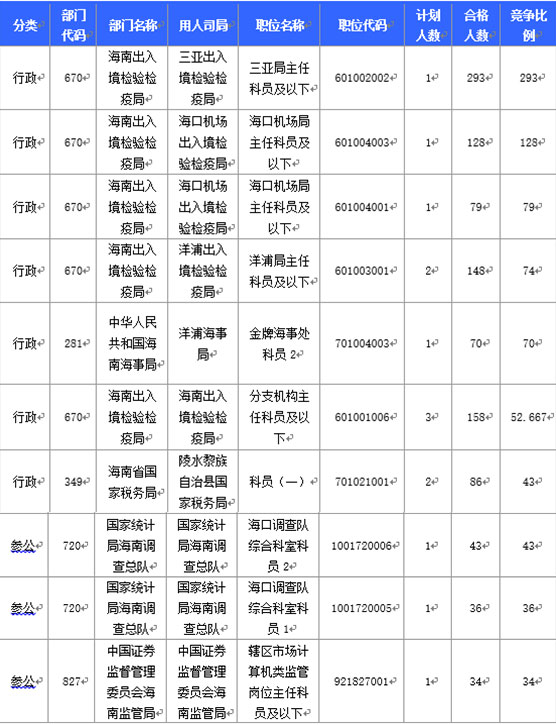 2016國(guó)家公務(wù)員海南報(bào)名數(shù)據(jù) 2016國(guó)家公務(wù)員海南報(bào)名數(shù)據(jù)