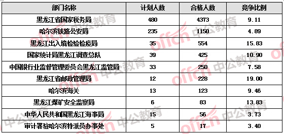 【截至19日17時】2016國考報名黑龍江審核人數(shù)達(dá)7308人，最熱職位172:1