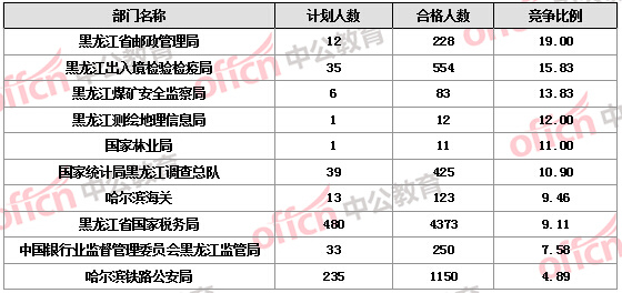 【截至19日17時】2016國考報名黑龍江審核人數(shù)達7308人，最熱職位172:1