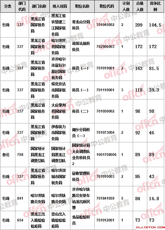 【截至19日17時】2016國考報名黑龍江審核人數(shù)達7308人，最熱職位172:1