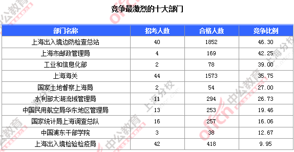 【截至19日17時(shí)】2016國考上海審核人數(shù)達(dá)7473人 最熱職位124:1 2016國考職位分析
