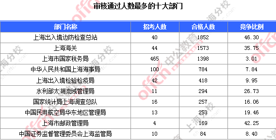 【截至19日17時(shí)】2016國考上海審核人數(shù)達(dá)7473人 最熱職位124:1 2016國考職位分析