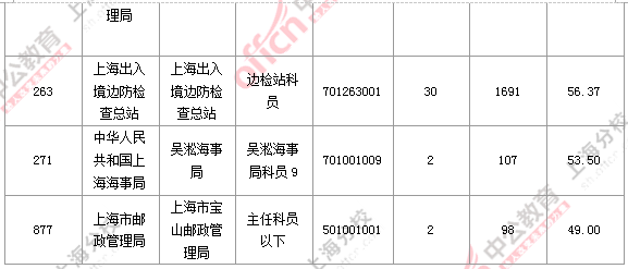 【截至19日17時】2016國考上海審核人數(shù)達7473人 最熱職位124:1 2016國考職位分析