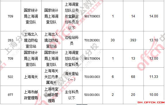 【截至19日17時】2016國考上海審核人數(shù)達7473人 最熱職位124:1 2016國考職位分析