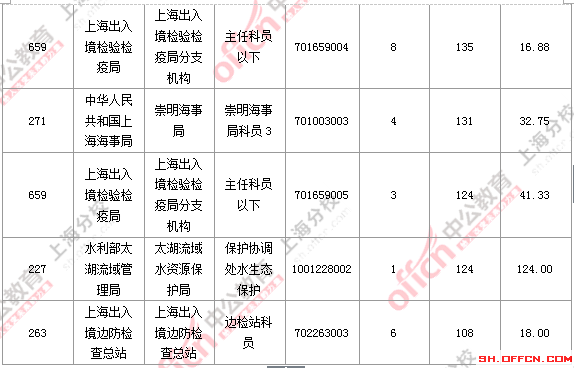 【截至19日17時】2016國考上海審核人數(shù)達7473人 最熱職位124:1 2016國考職位分析