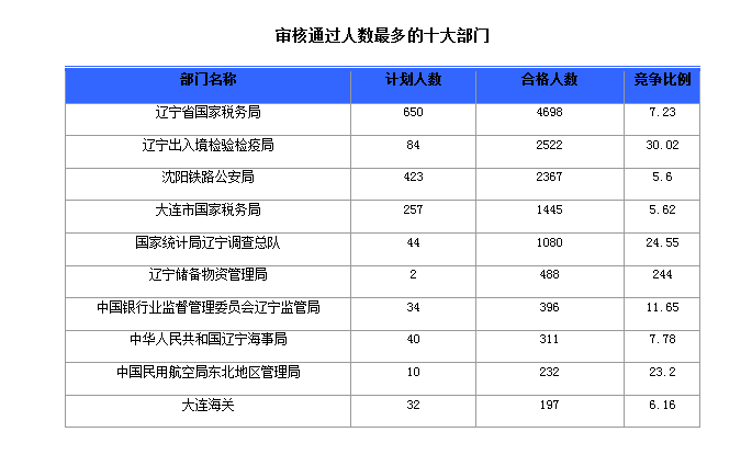 2016國家公務員考試報名人數 2016國家公務員考試報名人數