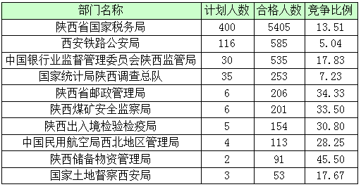 2016年國家公務(wù)員陜西報名數(shù)據(jù) 2016年國家公務(wù)員陜西報名數(shù)據(jù)