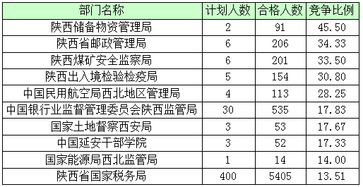 2016年國家公務(wù)員陜西報名數(shù)據(jù) 2016年國家公務(wù)員陜西報名數(shù)據(jù)