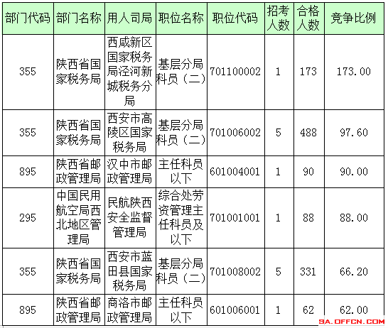 2016年國家公務(wù)員陜西報名數(shù)據(jù) 2016年國家公務(wù)員陜西報名數(shù)據(jù)