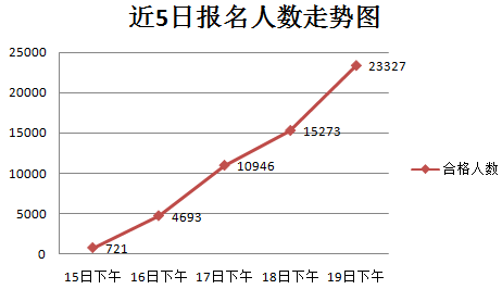 2016國考報(bào)名人數(shù)統(tǒng)計(jì) 2016國考報(bào)名人數(shù)統(tǒng)計(jì)