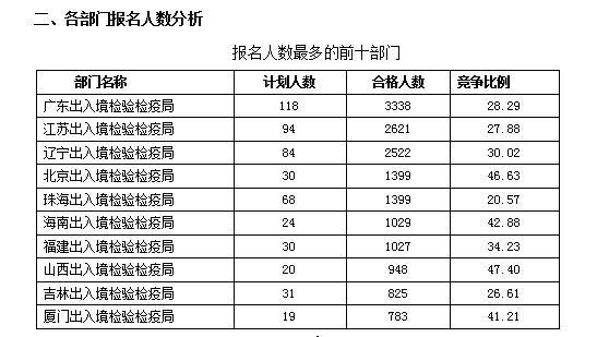 2016國(guó)考報(bào)名人數(shù)統(tǒng)計(jì) 2016國(guó)考報(bào)名人數(shù)統(tǒng)計(jì)