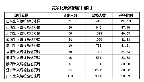 2016國(guó)考報(bào)名人數(shù)統(tǒng)計(jì) 2016國(guó)考報(bào)名人數(shù)統(tǒng)計(jì)