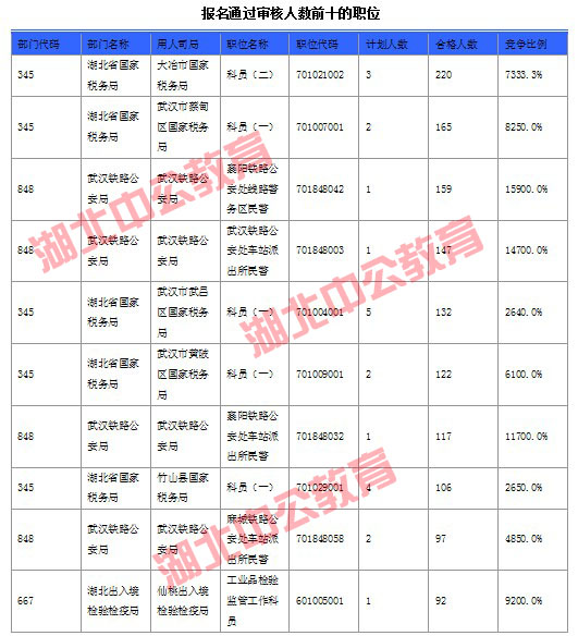 2016年國(guó)家公務(wù)員考試湖北報(bào)名數(shù)據(jù) 2016年國(guó)家公務(wù)員考試湖北報(bào)名數(shù)據(jù)