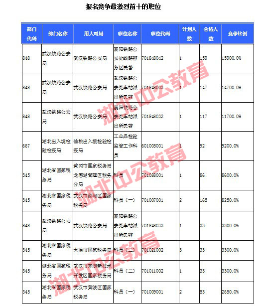 2016年國家公務(wù)員考試湖北報(bào)名數(shù)據(jù) 2016年國家公務(wù)員考試湖北報(bào)名數(shù)據(jù)