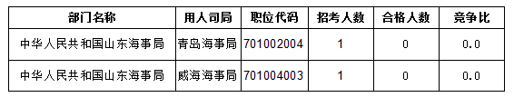 2016國考報名人數(shù)統(tǒng)計 2016國考報名人數(shù)統(tǒng)計