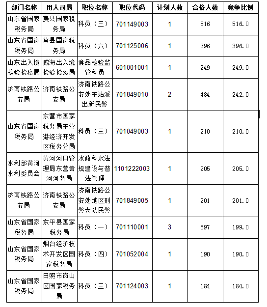 2016國考報(bào)名人數(shù)統(tǒng)計(jì) 2016國考報(bào)名人數(shù)統(tǒng)計(jì)