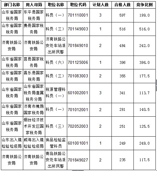 2016國考報(bào)名人數(shù)統(tǒng)計(jì) 2016國考報(bào)名人數(shù)統(tǒng)計(jì)
