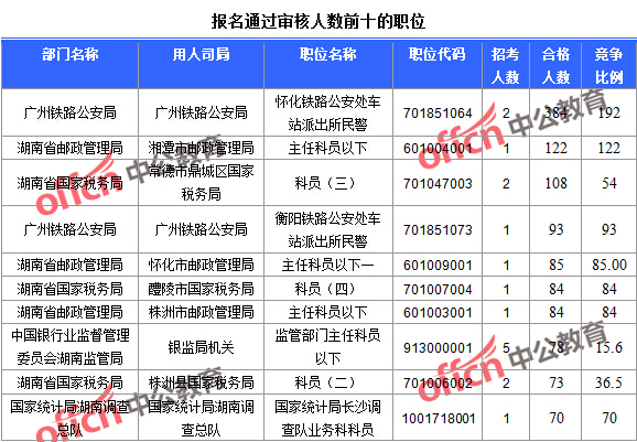 2016年國家公務(wù)員考試報名統(tǒng)計 2016年國家公務(wù)員考試報名統(tǒng)計